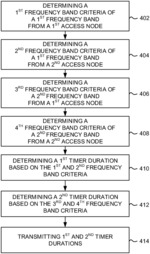 Variable scanning timers in a multi band/multi-operator network