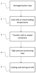 Process for treating milk