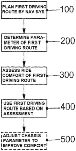 Method and driver assistance system for improving ride comfort of a transportation vehicle and transportation vehicle