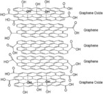 GRAPHENE/GRAPHENE OXIDE CORE/SHELL PARTICULATES AND METHODS OF MAKING AND USING THE SAME