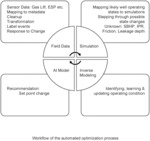Machine learning approach for automated probabilistic well operation optimization