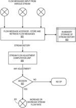 Mechanism to synchronize, control, and merge data streams of disparate flow characteristics