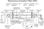 Resonance ionization filter for secondary ion and accelerator mass spectrometry