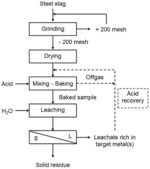 METHODS FOR RECOVERING A TARGET METAL FROM IRON OR STEEL SLAG USING AT LEAST ONE OF A CARBOTHERMIC REDUCTION PROCESS AND A PYRO-HYDROMETALLURGICAL PROCESS