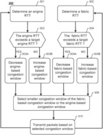 Congestion control for low latency datacenter networks