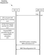 Beam Failure Management for User Equipment Out of Synchronization in the Uplink