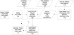 Systems and methods quantifying trust perceptions of entities within social media documents