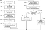 ELECTRICAL STIMULATION SYNCHRONIZED WITH PATIENT BREATHING