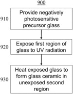 PHOTOSENSITIVE GLASSES AND GLASS CERAMICS AND COMPOSITE GLASS MATERIALS MADE THEREFROM