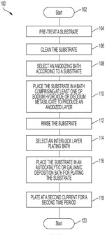 METHOD TO CREATE FUNCTIONAL COATINGS ON MAGNESIUM