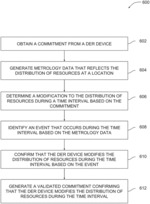 Real-time validation of distributed energy resource device commitments