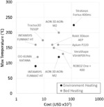 High temperature 3D printing via inverted heated build chamber