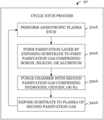Cyclic plasma etching of carbon-containing materials