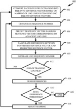 ABNORMAL LOG EVENT DETECTION AND PREDICTION