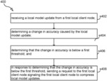 MODERATOR FOR IDENTIFYING DEFICIENT NODES IN FEDERATED LEARNING