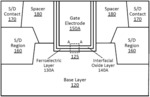 FERROELECTRIC GATE STACK FOR BAND-TO-BAND TUNNELING REDUCTION