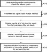 METHOD FOR ANTENNA CALIBRATION AND ACTIVE ANTENNA SYSTEM FOR USE IN ANTENNA CALIBRATION