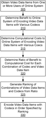 PRIORITIZING ENCODING OF VIDEO DATA RECEIVED BY AN ONLINE SYSTEM TO MAXIMIZE VISUAL QUALITY WHILE ACCOUNTING FOR FIXED COMPUTING CAPACITY