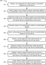 Supporting multiple authentication methods on a port of a network device at the same time