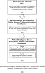 Machine learning-based network analytics, troubleshoot, and self- healing system and method
