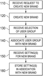 SYSTEMS AND METHODS FOR MULTI-BRAND EXPERIENCE IN ENTERPRISE COMPUTING ENVIRONMENT