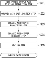 METHOD OF PRODUCING COPPER OXIDE POWDER, AND COPPER OXIDE POWDER