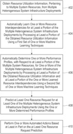 AUTOMATED RESOURCE REQUEST MECHANISM FOR HETEROGENEOUS INFRASTRUCTURE USING PROFILING INFORMATION