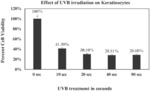 CBD SUNSCREEN FORMULATIONS AND USES THEREOF