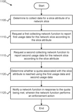 MONITORING AN ATTRIBUTE OF A NETWORK SLICE