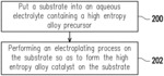 Method for electrolysis of water