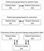 Outcome driven persona-typing for precision oncology