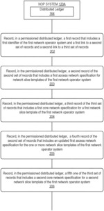 NETWORK SLICE INSTANCE PROVISIONING BASED ON A PERMISSIONED DISTRIBUTED LEDGER