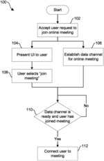 Reducing setup time for online meetings