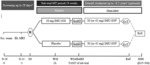 Treatment of Multiple Sclerosis comprising DHODH inhibitors