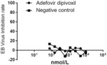 USE OF ADEFOVIR DIPIVOXIL AND STRUCTURAL ANALOG THEREOF FOR TREATING PSEUDORABIES VIRUS