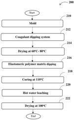 INCINERATION-FRIENDLY ELASTOMERIC ARTICLE AND METHOD OF MANUFACTURING