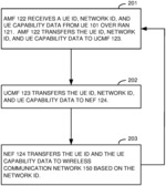 WIRELESS USER EQUIPMENT (UE) CAPABILITY DATA TRANSFER BETWEEN WIRELESS COMMUNICATION NETWORKS