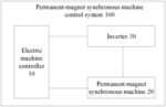 PERMANENT-MAGNET SYNCHRONOUS MACHINE CONTROL METHOD AND DEVICE, AND PERMANENT-MAGNET SYNCHRONOUS MACHINE CONTROL SYSTEM