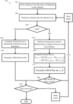 Systems and methods for efficient key management in a vehicular intranet