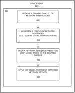 Methods and systems for creating multi-dimensional baselines from network conversations using sequence prediction models