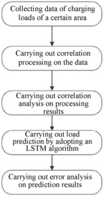 PREDICTION METHOD FOR CHARGING LOADS OF ELECTRIC VEHICLES WITH CONSIDERATION OF DATA CORRELATION