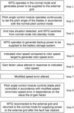 PITCH CONTROL OF WIND TURBINE BLADES IN A STANDBY MODE