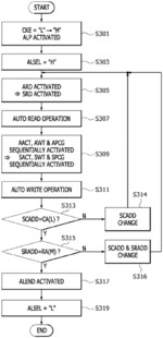 Arithmetic devices conducting auto-load operation for writing the activation functions