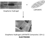 Bio-ionic liquid hydrogels and use of same