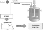 FTNIR SPECTROSCOPY FOR REACTION MONITORING OF ACRYLAMIDE SYNTHESIS