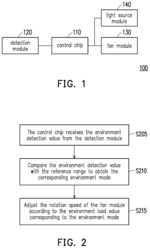 PROJECTION DEVICE AND PARAMETER ADJUSTMENT METHOD THEREOF