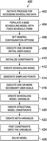 System and method of schedule optimization for long-range staff planning