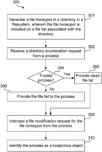Systems and methods for detecting a suspicious process in an operating system environment using a file honeypots