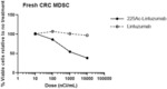 RADIOCONJUGATES TARGETING CD33 IN THE TREATMENT OF CANCERS