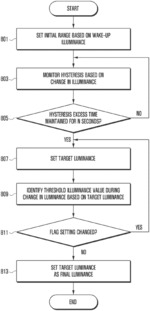 Electronic device and method for controlling brightness of display